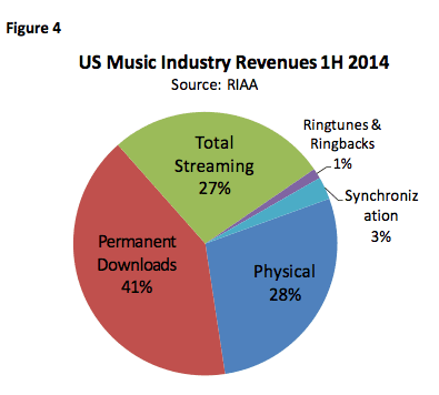 music industry 2014 revenues mid year
