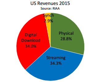 2015 Recorded Music Revenues for US. Source: RIAA